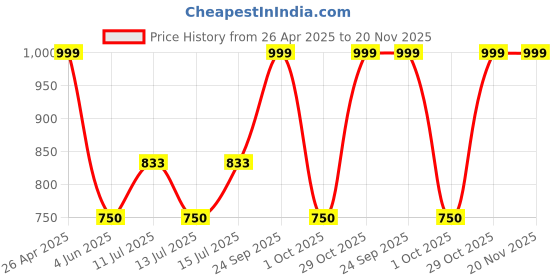firstcry.com Dapper Dudes Embosis Hosiery Dog Patch Embroidered Dungaree With Half Sleeves Tee - Grey dapper dudes Price History Graph from 26 Apr 2025 to 20 Nov 2025