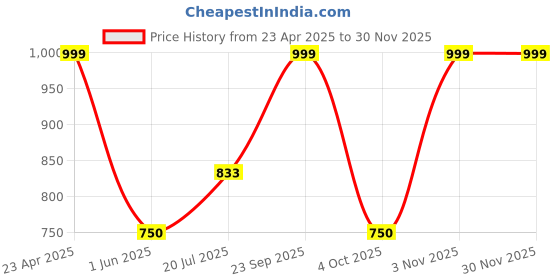 firstcry.com Dapper Dudes Embosis Hosiery Dog Patch Embroidered Dungaree With Half Sleeves Tee - Grey dapper dudes Price History Graph from 23 Apr 2025 to 29 Nov 2025