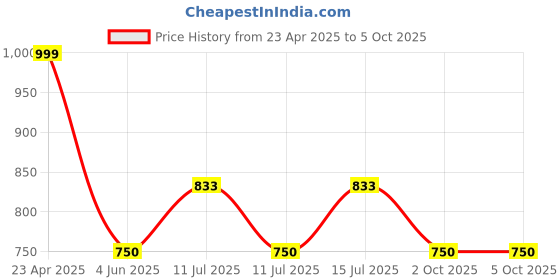 firstcry.com Dapper Dudes Embosis Hosiery Sailor Patch Embroidered Dungaree With Half Sleeves Tee - Red dapper dudes Price History Graph from 23 Apr 2025 to 5 Oct 2025