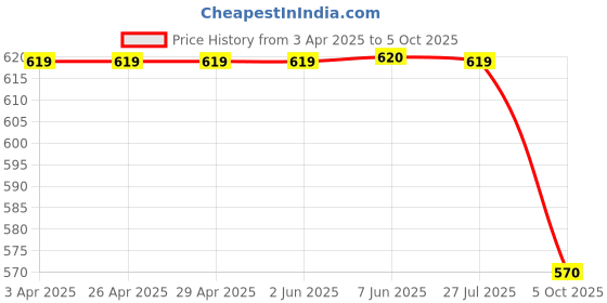 firstcry.com Dapper Dudes Embosis Hosiery Solid Dungaree With Half Sleeves Tee - Peach dapper dudes Price History Graph from 3 Apr 2025 to 5 Oct 2025