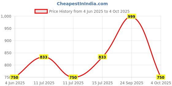 firstcry.com Dapper Dudes Embosis Hosiery Typography Printed Dungaree With Half Sleeves Tee - Grey dapper dudes Price History Graph from 4 Jun 2025 to 4 Oct 2025