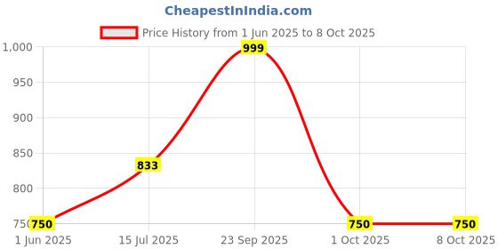 firstcry.com Dapper Dudes Embosis Hosiery Typography Printed Dungaree With Half Sleeves Tee - Grey dapper dudes Price History Graph from 1 Jun 2025 to 8 Oct 2025