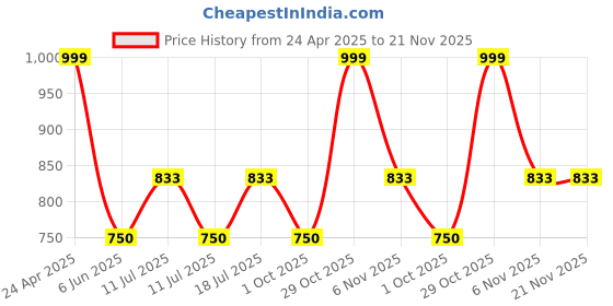 firstcry.com Dapper Dudes Embosis Hosiery Typography Printed Dungaree With Half Sleeves Tee - Purple dapper dudes Price History Graph from 24 Apr 2025 to 21 Nov 2025