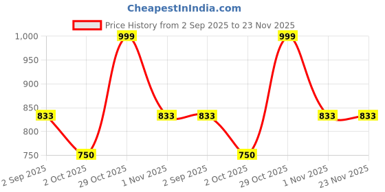 firstcry.com Dapper Dudes Embosis Hosiery Vehicle Printed Cut & Sew Dungaree With Half Sleeves Tee - Pink dapper dudes Price History Graph from 2 Sep 2025 to 23 Nov 2025