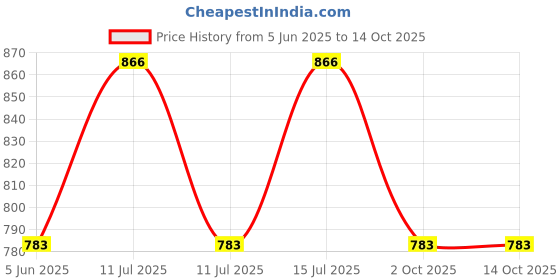 firstcry.com Dapper Dudes Embosis HosieryTypography Printed Dungaree With Half Sleeves Tee - Onion Pink dapper dudes Price History Graph from 5 Jun 2025 to 14 Oct 2025