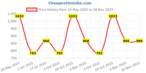 firstcry.com Dapper Dudes Embosis HosieryTypography Printed Dungaree With Half Sleeves Tee - Onion Pink dapper dudes Price History Graph from 29 May 2025 to 26 Nov 2025