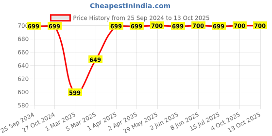 firstcry.com Dapper Dudes Full Length Solid Denim Jeans - Navy dapper dudes Price History Graph from 25 Sep 2024 to 12 Oct 2025