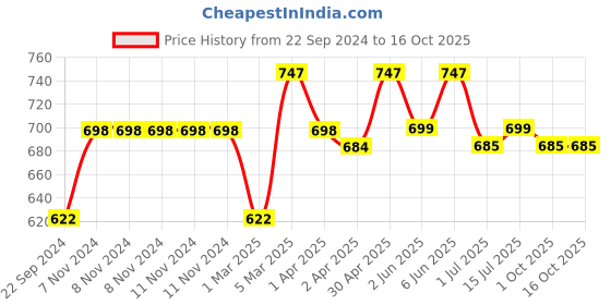 firstcry.com Dapper Dudes Full Length Solid Jeans - Light Mouse dapper dudes Price History Graph from 22 Sep 2024 to 15 Oct 2025