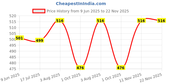 firstcry.com Dapper Dudes Full Length Solid Jeans - Mouse dapper dudes Price History Graph from 9 Jun 2025 to 22 Nov 2025