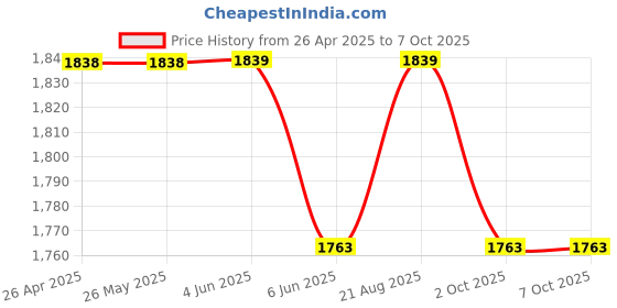 firstcry.com Dapper Dudes Full Sleeves Abstract Checked Blazer & Tee Set - White dapper dudes Price History Graph from 26 Apr 2025 to 6 Oct 2025