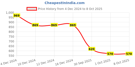 firstcry.com Dapper Dudes Full Sleeves Abstract Embroidered & Mirror Work Detailed Kurta With Pyjama - Red dapper dudes Price History Graph from 4 Dec 2024 to 8 Oct 2025