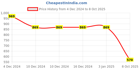 firstcry.com Dapper Dudes Full Sleeves Abstract Embroidered & Mirror Work Detailed Kurta With Pyjama - Red dapper dudes Price History Graph from 4 Dec 2024 to 8 Oct 2025