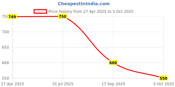 firstcry.com Dapper Dudes Full Sleeves Abstract Embroidered & Mirror Work Detailed Kurta With Pyjama - Yellow dapper dudes Price History Graph from 27 Apr 2025 to 5 Oct 2025