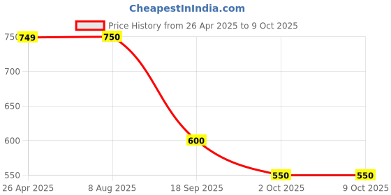firstcry.com Dapper Dudes Full Sleeves Abstract Embroidered & Mirror Work Detailed Kurta With Pyjama - Yellow dapper dudes Price History Graph from 26 Apr 2025 to 9 Oct 2025