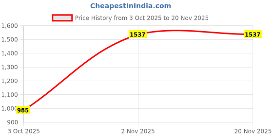 firstcry.com Dapper Dudes Full Sleeves Abstract Embroidered Blazer With Typography Printed Tee Set - Dark Green dapper dudes Price History Graph from 3 Oct 2025 to 19 Nov 2025