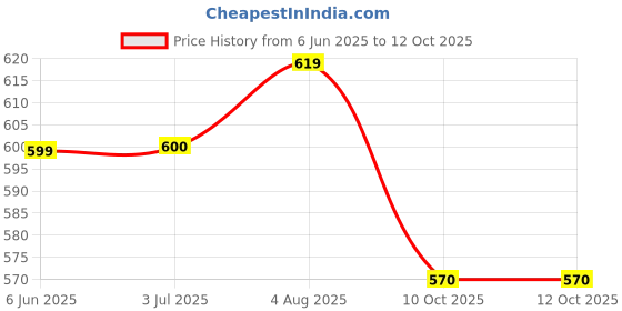 firstcry.com Dapper Dudes Full Sleeves Abstract Embroidered Kurta Pyjama - Lemon dapper dudes Price History Graph from 6 Jun 2025 to 11 Oct 2025