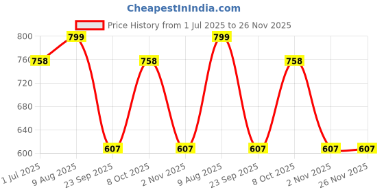 firstcry.com Dapper Dudes Full Sleeves Abstract Embroidered Shirt With Camouflage Printed Pant Suspende Bow & Cap Set - Khaki dapper dudes Price History Graph from 1 Jul 2025 to 25 Nov 2025
