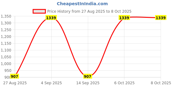 firstcry.com Dapper Dudes Full Sleeves Abstract Printed Blazer With Tee - Blue dapper dudes Price History Graph from 27 Aug 2025 to 8 Oct 2025