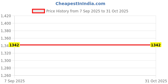 firstcry.com Dapper Dudes Full Sleeves Abstract Printed Blazer With Tee Set - Fawn dapper dudes Price History Graph from 7 Sep 2025 to 31 Oct 2025