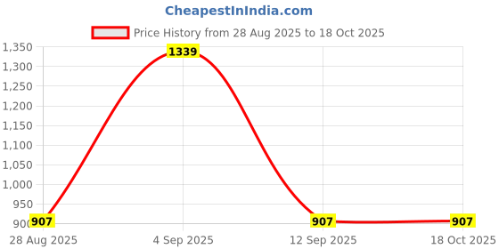 firstcry.com Dapper Dudes Full Sleeves Abstract Printed Blazer With Tee - Yellow dapper dudes Price History Graph from 28 Aug 2025 to 18 Oct 2025