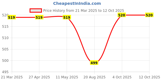 firstcry.com Dapper Dudes Full Sleeves Abstract Printed Kurta Style Shirt - Cream dapper dudes Price History Graph from 21 Mar 2025 to 11 Oct 2025