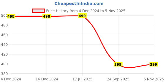 firstcry.com Dapper Dudes Full Sleeves Abstract Printed Kurta Style Shirt - Yellow dapper dudes Price History Graph from 4 Dec 2024 to 5 Nov 2025