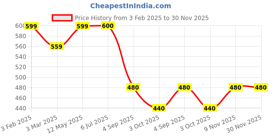firstcry.com Dapper Dudes Full Sleeves Abstract Printed Shirt - Blue dapper dudes Price History Graph from 3 Feb 2025 to 29 Nov 2025