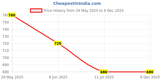 firstcry.com Dapper Dudes Full Sleeves Abstract Printed Shirt - Blue dapper dudes Price History Graph from 29 May 2025 to 6 Dec 2025