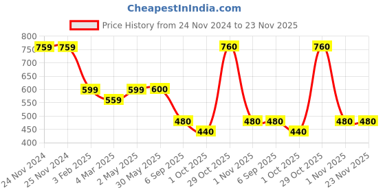 firstcry.com Dapper Dudes Full Sleeves Abstract Printed Shirt - Brown dapper dudes Price History Graph from 24 Nov 2024 to 23 Nov 2025