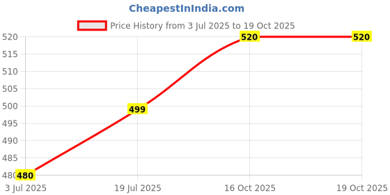 firstcry.com Dapper Dudes Full Sleeves Abstract Printed Shirt - Brown dapper dudes Price History Graph from 3 Jul 2025 to 19 Oct 2025