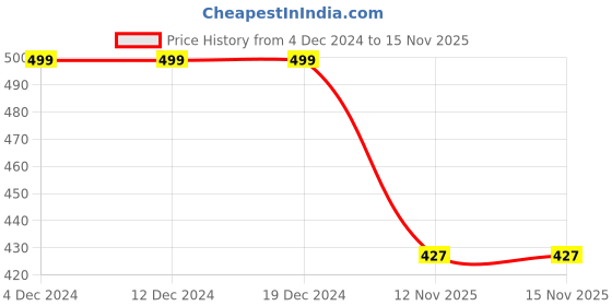 firstcry.com Dapper Dudes Full Sleeves Abstract Printed Shirt - Grey dapper dudes Price History Graph from 4 Dec 2024 to 14 Nov 2025
