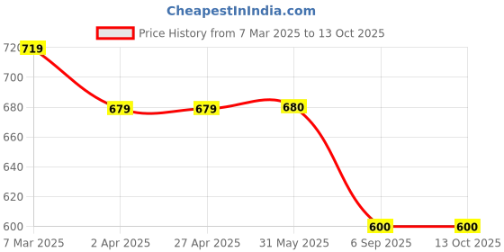 firstcry.com Dapper Dudes Full Sleeves Abstract Printed Shirt - Lemon Yellow dapper dudes Price History Graph from 7 Mar 2025 to 13 Oct 2025