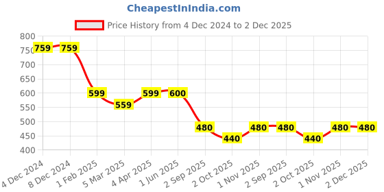 firstcry.com Dapper Dudes Full Sleeves Abstract Printed Shirt - Navy Blue dapper dudes Price History Graph from 4 Dec 2024 to 2 Dec 2025