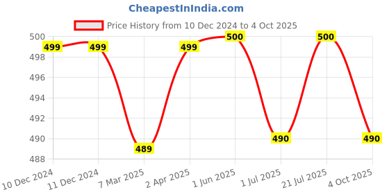 firstcry.com Dapper Dudes Full Sleeves Abstract Printed Shirt - Red dapper dudes Price History Graph from 10 Dec 2024 to 4 Oct 2025