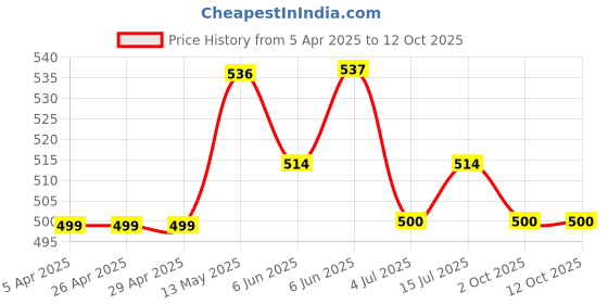 firstcry.com Dapper Dudes Full Sleeves Abstract Printed Shirt - Sky Blue dapper dudes Price History Graph from 5 Apr 2025 to 11 Oct 2025