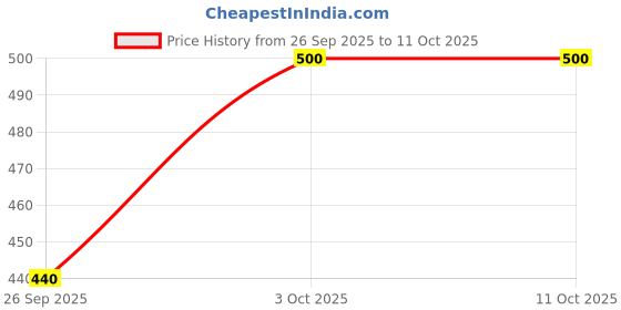 firstcry.com Dapper Dudes Full Sleeves Abstract Printed Shirt - Sky Blue dapper dudes Price History Graph from 26 Sep 2025 to 11 Oct 2025