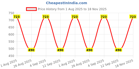 firstcry.com Dapper Dudes Full Sleeves Abstract Printed Shirt Striped Pant Bow Cap & Suspender Set - Grey dapper dudes Price History Graph from 1 Aug 2025 to 18 Nov 2025