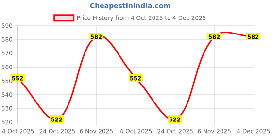 firstcry.com Dapper Dudes Full Sleeves Abstract Printed Shirt - White dapper dudes Price History Graph from 4 Oct 2025 to 4 Dec 2025