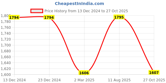 firstcry.com Dapper Dudes Full Sleeves Alphabets Printed Blazer With Tee - Grey dapper dudes Price History Graph from 13 Dec 2024 to 27 Oct 2025