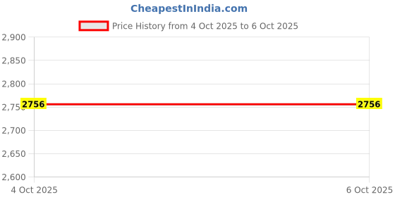 firstcry.com Dapper Dudes Full Sleeves Alphabets Printed Blazer With Typography Printed Tee & Pant Set - Lemon dapper dudes Price History Graph from 19 Sep 2025 to 4 Oct 2025
