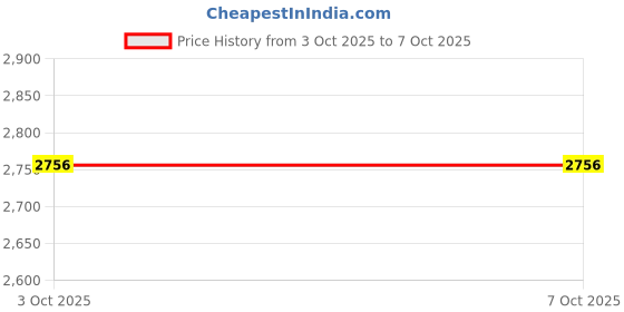 firstcry.com Dapper Dudes Full Sleeves Alphabets Printed Blazer With Typography Printed Tee & Pant Set - Lemon dapper dudes Price History Graph from 3 Oct 2025 to 6 Oct 2025