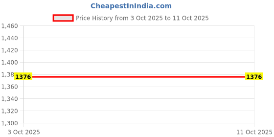 firstcry.com Dapper Dudes Full Sleeves Bandhani Printed Kurta Dhoti With Necklace Set - Yellow dapper dudes Price History Graph from 3 Oct 2025 to 10 Oct 2025