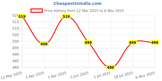 firstcry.com Dapper Dudes Full Sleeves Bicycle Printed Shirt With Attached Tee - Pink dapper dudes Price History Graph from 12 Mar 2025 to 4 Nov 2025