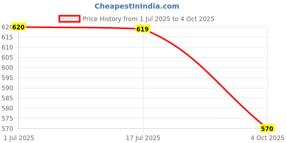 firstcry.com Dapper Dudes Full Sleeves Cars Printed Shirt With Attached Tee - Grey dapper dudes Price History Graph from 1 Jul 2025 to 4 Oct 2025