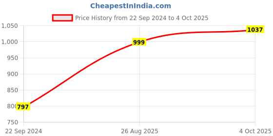 firstcry.com Dapper Dudes Full Sleeves Checked  Blazer With Repair Text Printed Tee - Black dapper dudes Price History Graph from 22 Sep 2024 to 4 Oct 2025