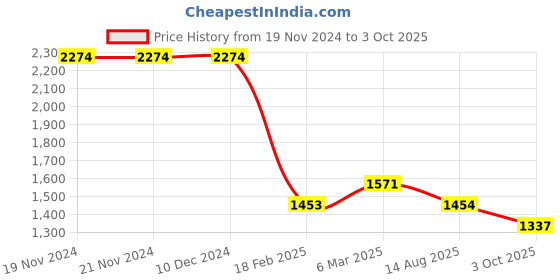 firstcry.com Dapper Dudes Full Sleeves Checked Blazer With Tee - Grey dapper dudes Price History Graph from 19 Nov 2024 to 3 Oct 2025
