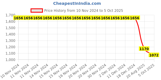 firstcry.com Dapper Dudes Full Sleeves Checked Jacket With Outfit Text Printed Tee - Gold dapper dudes Price History Graph from 10 Nov 2024 to 5 Oct 2025