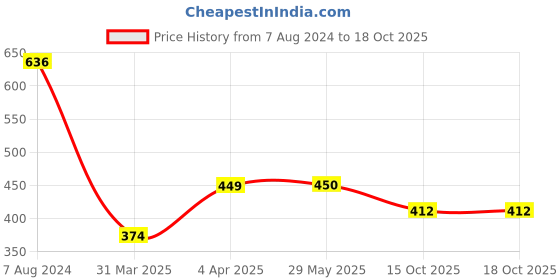 firstcry.com Dapper Dudes Full Sleeves Checked Shirt - Brown dapper dudes Price History Graph from 7 Aug 2024 to 18 Oct 2025