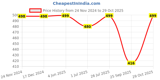 firstcry.com Dapper Dudes Full Sleeves Checked Shirt - Fawn dapper dudes Price History Graph from 24 Nov 2024 to 29 Oct 2025