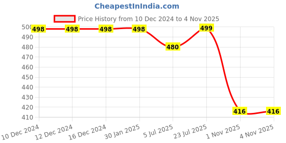 firstcry.com Dapper Dudes Full Sleeves Checked Shirt - Fawn dapper dudes Price History Graph from 10 Dec 2024 to 1 Nov 2025